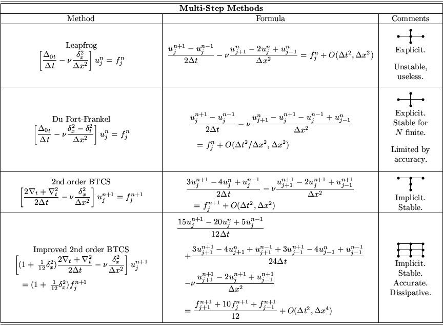 \begin{displaymath}
\begin{tabular}
{\vert c\vert c\vert c\vert}
\hline\hline
\m...
 ...urate. \\ Dissipative.\end{tabular}\\ \hline\hline\end{tabular}\end{displaymath}