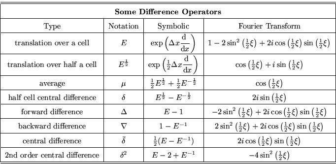 \begin{displaymath}
\begin{tabular}
{\vert c\vert c\vert c\vert c\vert}
\hline\h...
 ...
$\delta^2$&
$E- 2 +E^{-1}$&
$-4\S$\ \hline\hline\end{tabular}\end{displaymath}