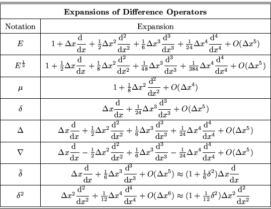 \begin{displaymath}
\begin{tabular}
{\vert c\vert c\vert}
\hline\hline
\multicol...
 ...{\rm d}^2\ \over\strut{\rm d} x^2}$\ \hline\hline\end{tabular}\end{displaymath}