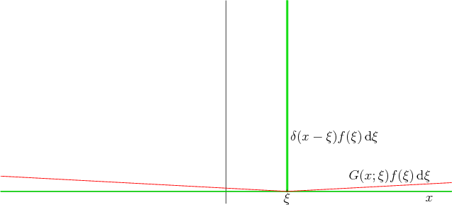 \begin{figure}
\begin{center}
\leavevmode
\setlength{\unitlength}{1pt}
...
...]{$G(x;\xi)f(\xi){ \rm d}\xi$}}
\end{picture}
\end{center}
\end{figure}