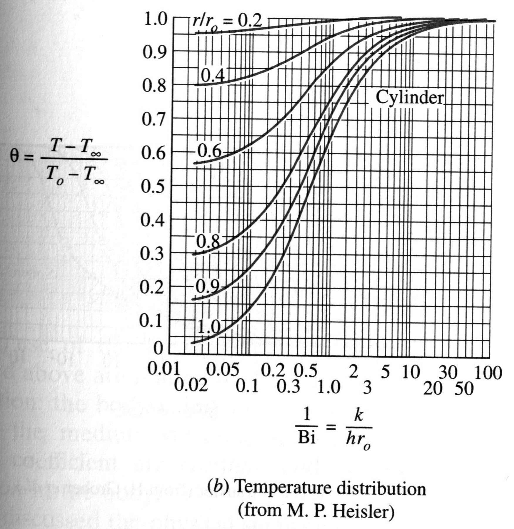 Unsteady Temperature and Heat Transfer Charts