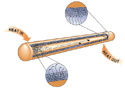 heat-pipe.gif (19285 bytes)