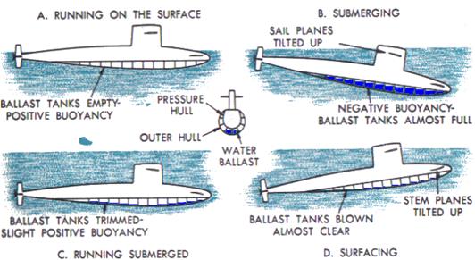 mage result for water ballast flotation diagram