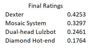 An Analytical Hierarchy Process (AHP) was used in order to determine the best printer to use for this project. As shown, the DeXter™ performs well in all criteria except the number of filaments that can be used. This is because it is limited to just two materials. The dual-head LulzBot is the most reliable and easiest to use, 
		but it has a strict print size limit and is also limited to just two filaments. The Diamond hot-end has the most number of filaments that can be used, with up to five, but it lacks the most in terms of reliability. This is because it uses just a single extruder and since different materials have different melt temperatures, it is very prone to clogging and ruining prints. The Mosaic printer system is the toughest to use and
		requires the most post processing, but allows more filaments as well. After multiplying the characteristics and the criteria weight matrices, the final results are shown in Figure 11 below. It can be seen that the DeXter™ came out with the heaviest weight,
		meaning that this printer should, theoretically, be best fit to use in the final design of the prototype. As seen, the heaveist weight is the DeXter making this the optimal printer. However, both of the printers available were in use by other teams. Therefore, the team used the LulzBot TAZ 6. 