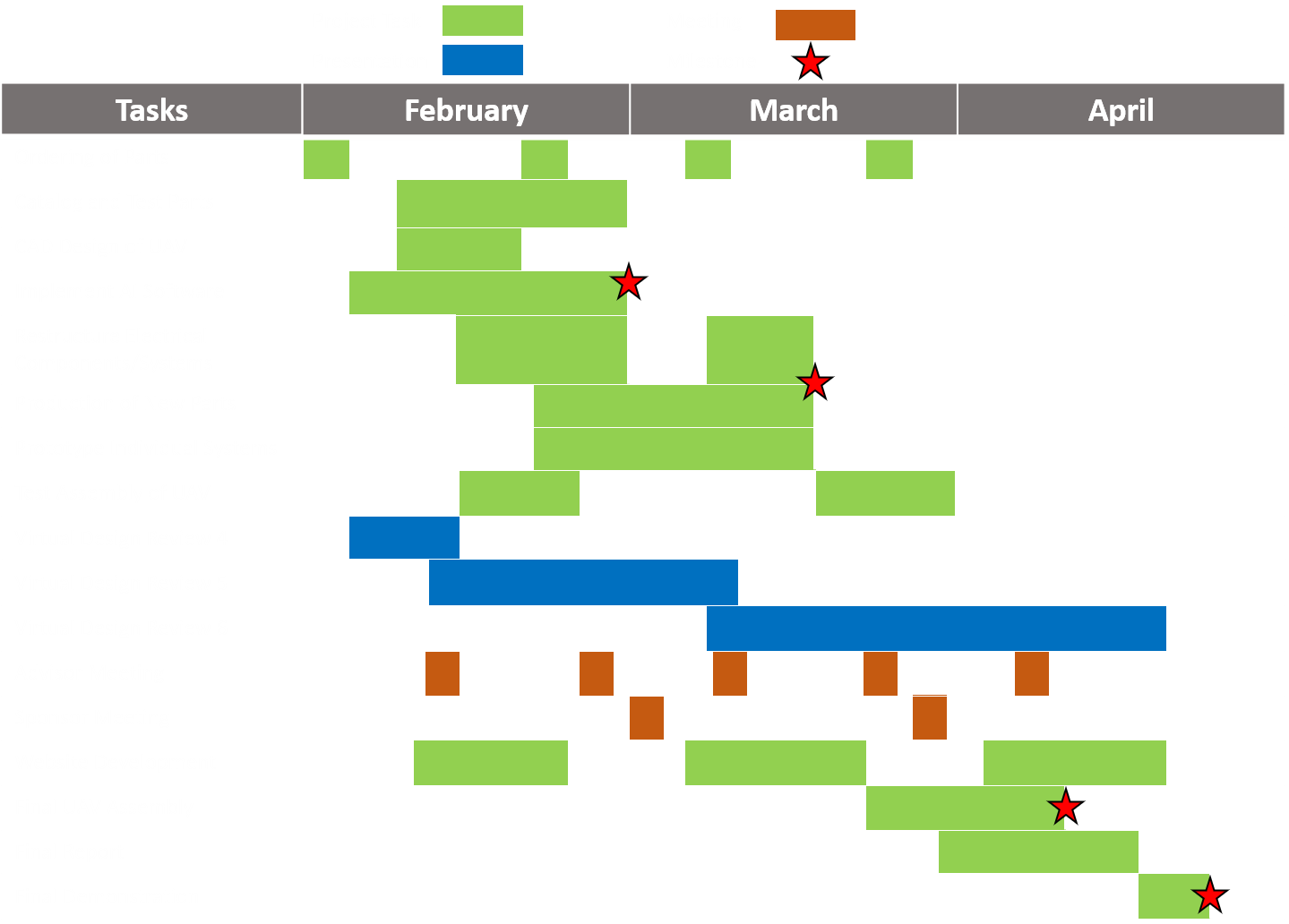 Timeline