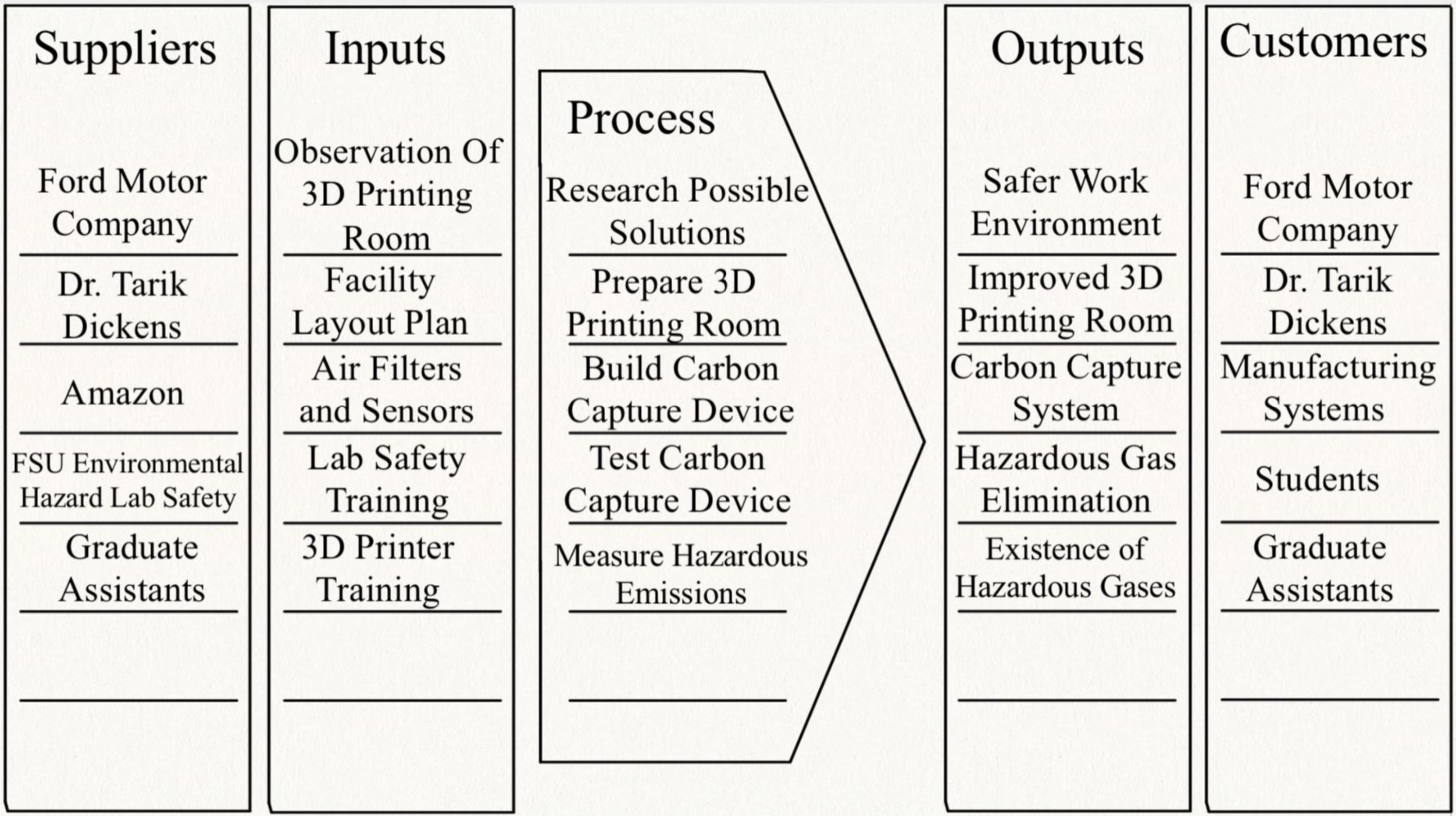 SIPOC