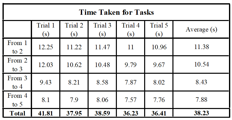 currentTiming