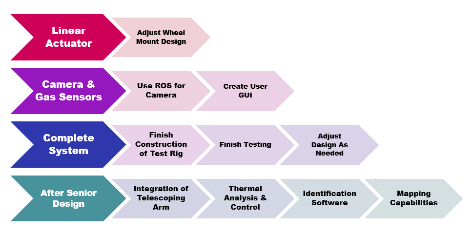 Timeline of Our Future Work