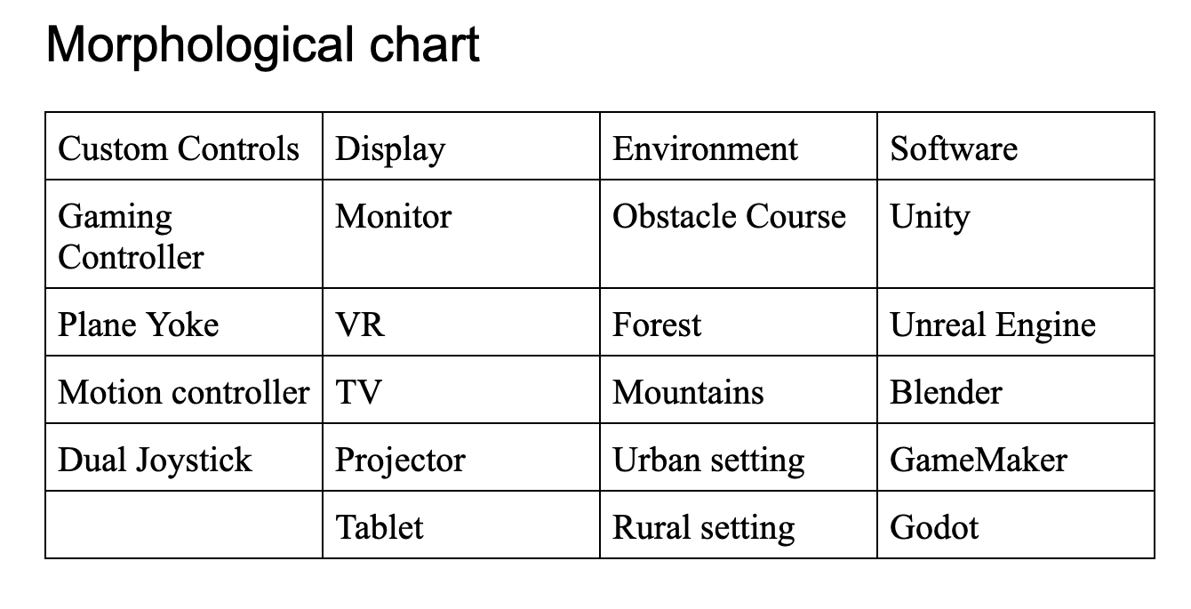 Morphological Chart