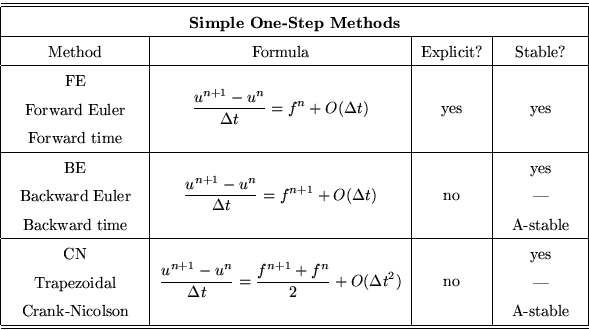 \begin{displaymath}
\begin{tabular}
{\vert c\vert c\vert c\vert c\vert}
\hline\h...
 ...s\\  --- \\  A-stable \end{tabular}\\ \hline\hline\end{tabular}\end{displaymath}