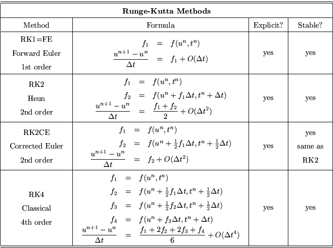 \begin{displaymath}
\begin{tabular}
{\vert c\vert c\vert c\vert c\vert}
\hline\h...
 ...O(\Delta t^4)\end{array}$&
yes&
yes\\ \hline\hline\end{tabular}\end{displaymath}