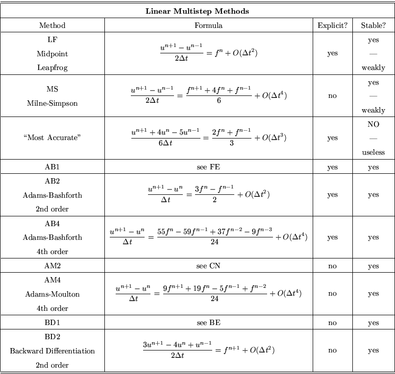 \begin{displaymath}
\begin{tabular}
{\vert c\vert c\vert c\vert c\vert}
\hline\h...
 ...n+1}f^{\nv}+O(\Delta t^2)$&
no&
yes\\ \hline\hline\end{tabular}\end{displaymath}