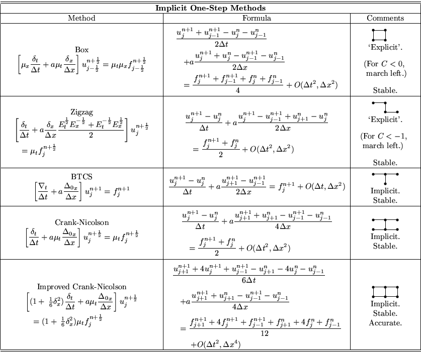 \begin{displaymath}
\begin{tabular}
{\vert c\vert c\vert c\vert}
\hline\hline
\m...
 ...\ Stable. \\ Accurate.\end{tabular}\\ \hline\hline\end{tabular}\end{displaymath}