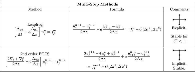 \begin{displaymath}
\begin{tabular}
{\vert c\vert c\vert c\vert}
\hline\hline
\m...
 ...\ Implicit. \\ Stable.\end{tabular}\\ \hline\hline\end{tabular}\end{displaymath}