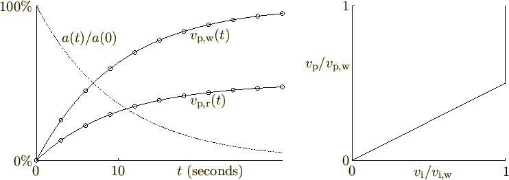 \begin{picture}(400,140)(0,0)
% The following picfrbox command, when uncomment...
...ebox(0,0)[b]{$v_{\rm i}/v_{\rm i,w}$}}
} % end smaller font
\par
\end{picture}